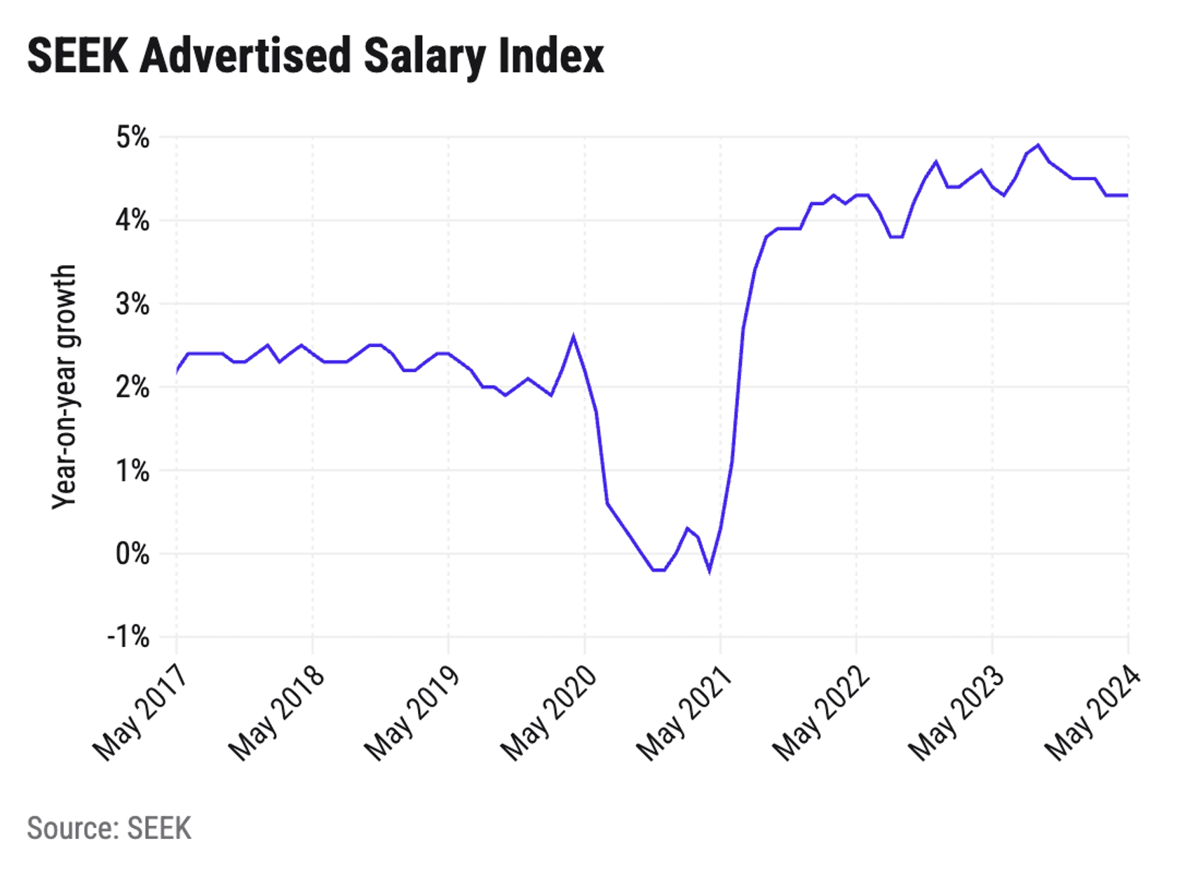 The index until May 2024.