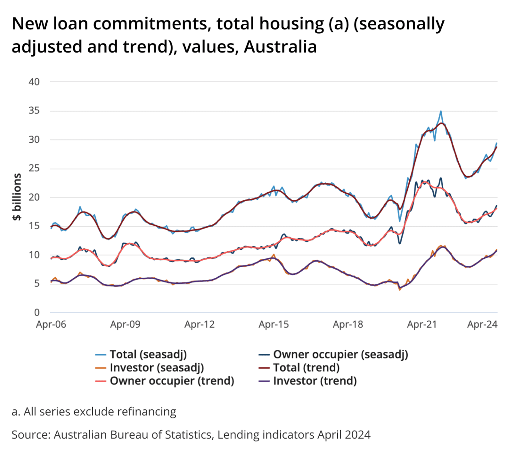 Last month's lending indicators.