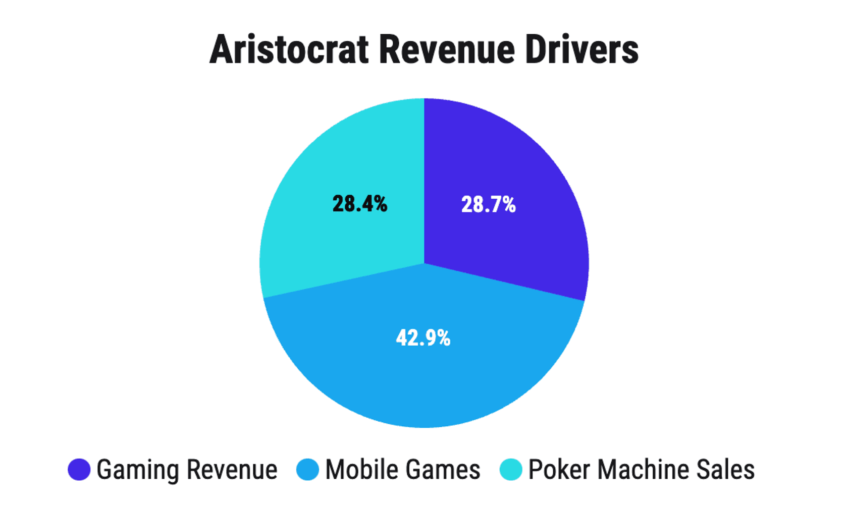 Source: Aristocrat Half Year Report (2023)