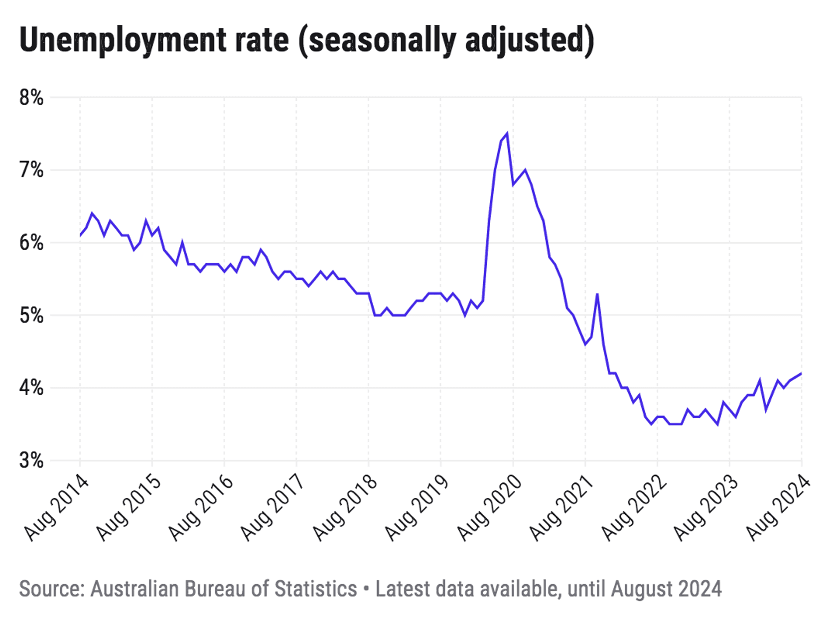 The unemployment rate has been creeping up but the labour market has surprised many this year.