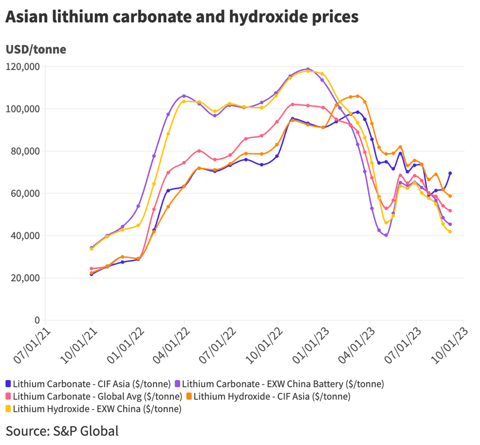 Lithium prices all over the world have fallen far from their early 2022 peaks.